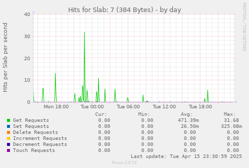 Hits for Slab: 7 (384 Bytes)