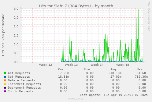 Hits for Slab: 7 (384 Bytes)