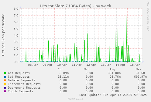 Hits for Slab: 7 (384 Bytes)