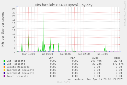 Hits for Slab: 8 (480 Bytes)