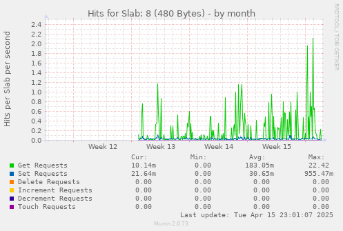 Hits for Slab: 8 (480 Bytes)