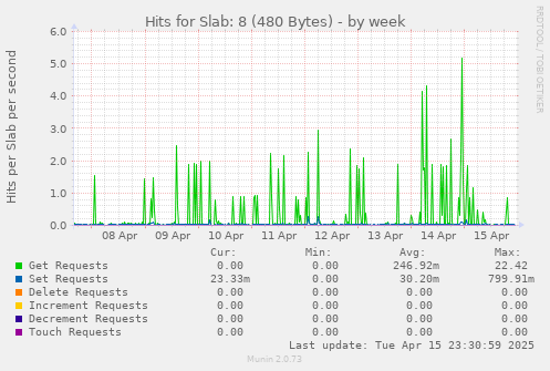 Hits for Slab: 8 (480 Bytes)