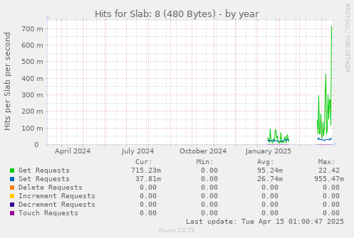 Hits for Slab: 8 (480 Bytes)