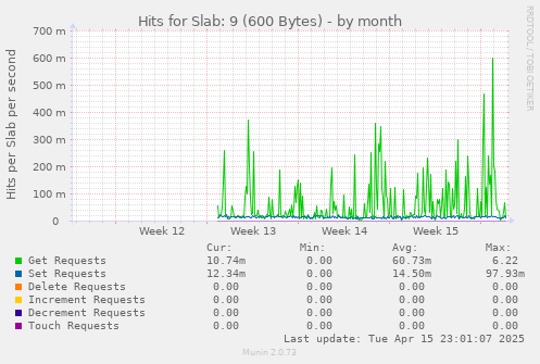 Hits for Slab: 9 (600 Bytes)