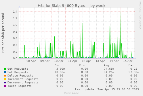Hits for Slab: 9 (600 Bytes)
