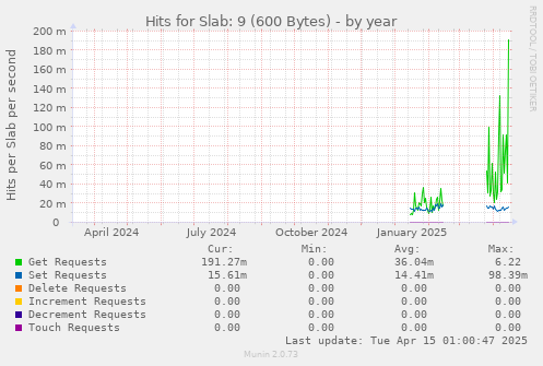 Hits for Slab: 9 (600 Bytes)
