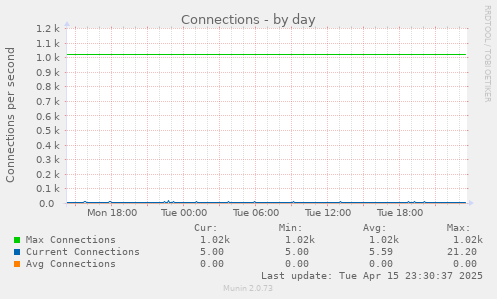Connections