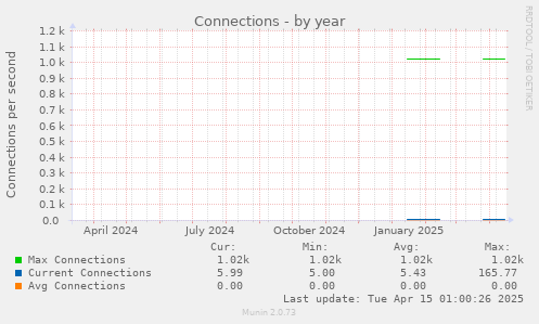 Connections