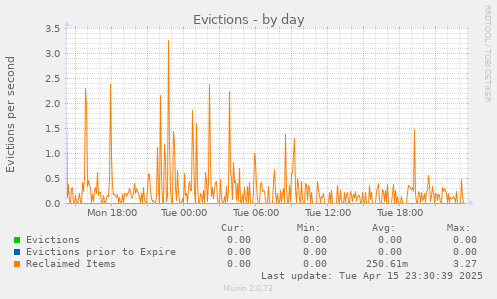 Evictions