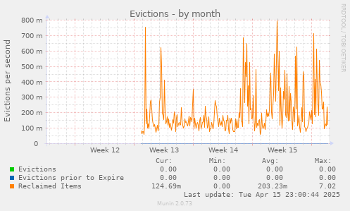 Evictions