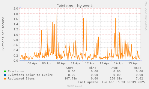 Evictions