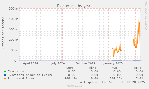 Evictions