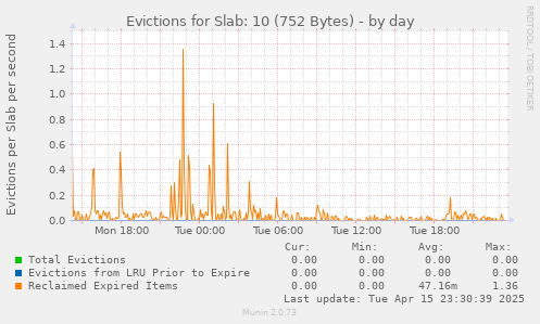 Evictions for Slab: 10 (752 Bytes)