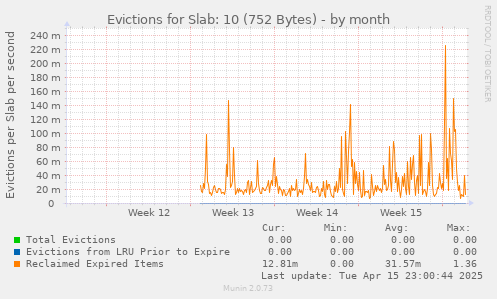 Evictions for Slab: 10 (752 Bytes)