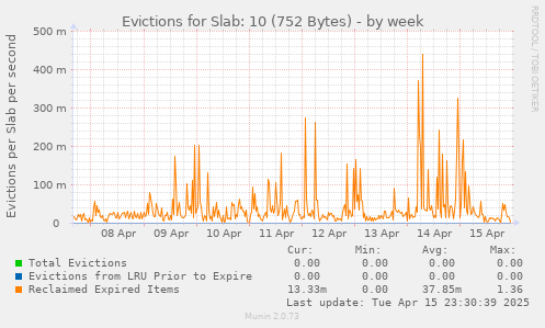 Evictions for Slab: 10 (752 Bytes)