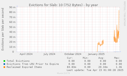 Evictions for Slab: 10 (752 Bytes)
