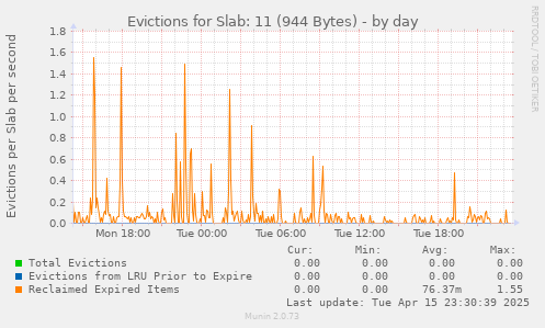Evictions for Slab: 11 (944 Bytes)