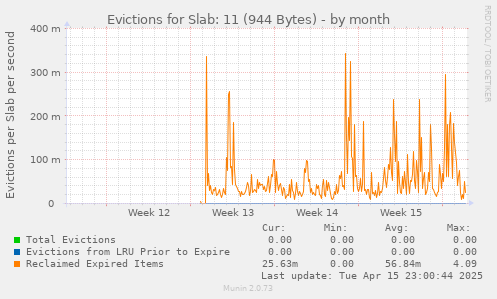 Evictions for Slab: 11 (944 Bytes)
