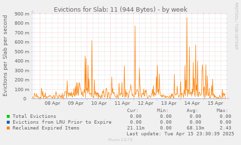 Evictions for Slab: 11 (944 Bytes)
