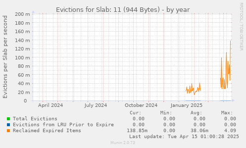 Evictions for Slab: 11 (944 Bytes)