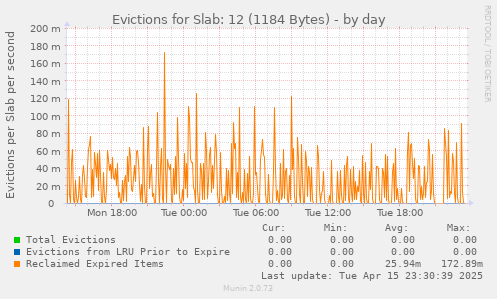 Evictions for Slab: 12 (1184 Bytes)