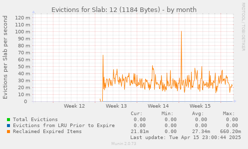 Evictions for Slab: 12 (1184 Bytes)