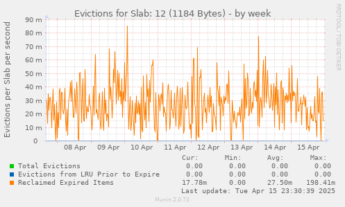 Evictions for Slab: 12 (1184 Bytes)