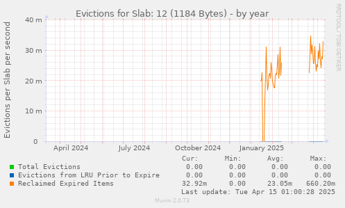 Evictions for Slab: 12 (1184 Bytes)