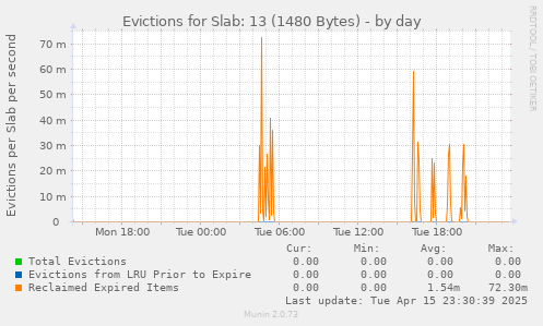 Evictions for Slab: 13 (1480 Bytes)