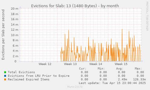 Evictions for Slab: 13 (1480 Bytes)