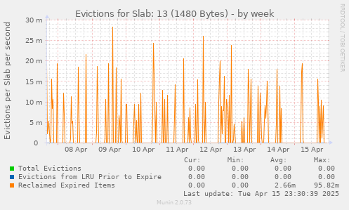 Evictions for Slab: 13 (1480 Bytes)
