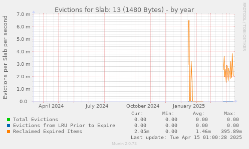 Evictions for Slab: 13 (1480 Bytes)