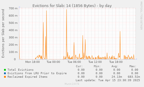 Evictions for Slab: 14 (1856 Bytes)