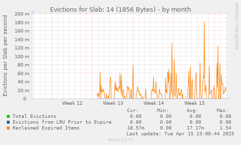 Evictions for Slab: 14 (1856 Bytes)