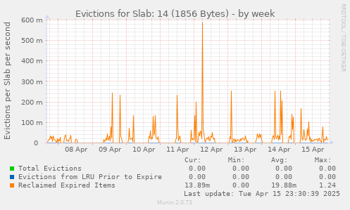 Evictions for Slab: 14 (1856 Bytes)