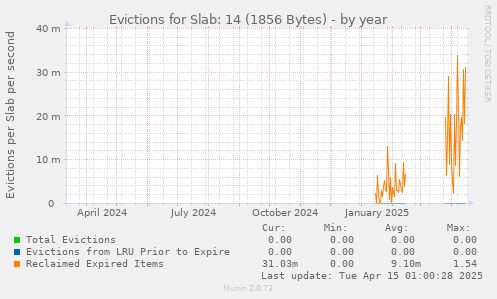 Evictions for Slab: 14 (1856 Bytes)