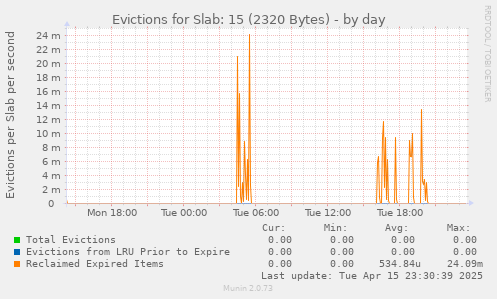 Evictions for Slab: 15 (2320 Bytes)
