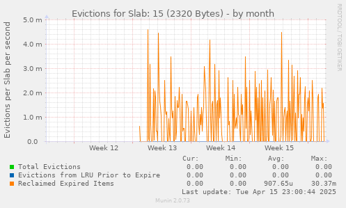 Evictions for Slab: 15 (2320 Bytes)