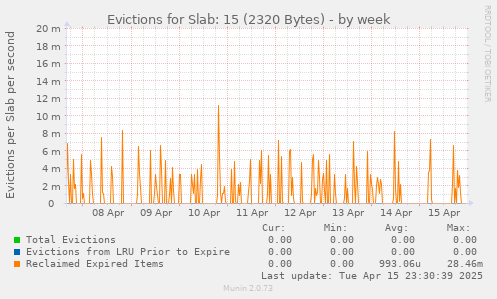 Evictions for Slab: 15 (2320 Bytes)