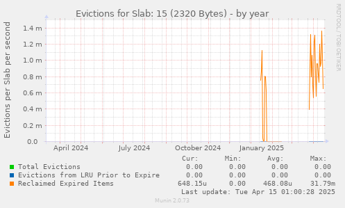 Evictions for Slab: 15 (2320 Bytes)