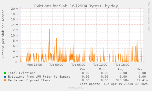 Evictions for Slab: 16 (2904 Bytes)