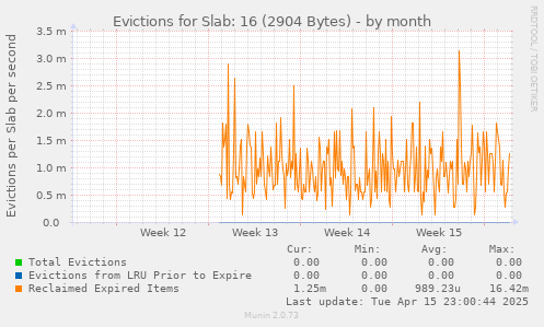 Evictions for Slab: 16 (2904 Bytes)