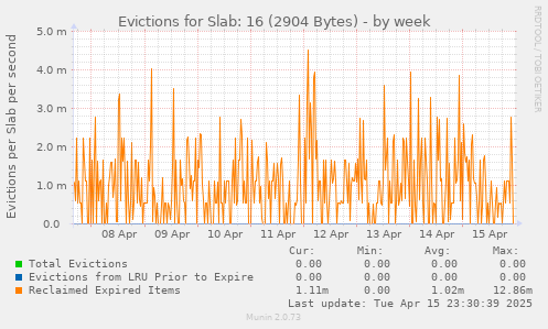 Evictions for Slab: 16 (2904 Bytes)