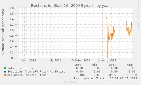 Evictions for Slab: 16 (2904 Bytes)