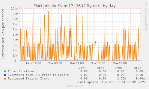 Evictions for Slab: 17 (3632 Bytes)