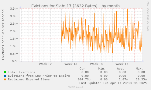 Evictions for Slab: 17 (3632 Bytes)