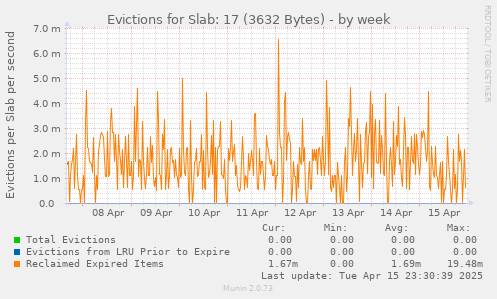 Evictions for Slab: 17 (3632 Bytes)