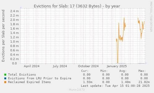Evictions for Slab: 17 (3632 Bytes)