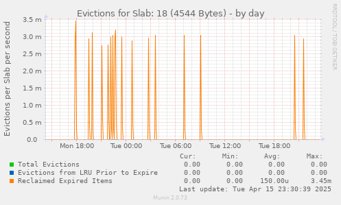 Evictions for Slab: 18 (4544 Bytes)