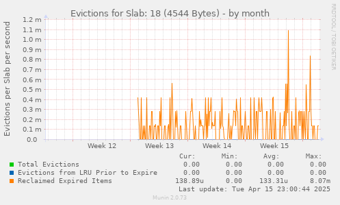 Evictions for Slab: 18 (4544 Bytes)